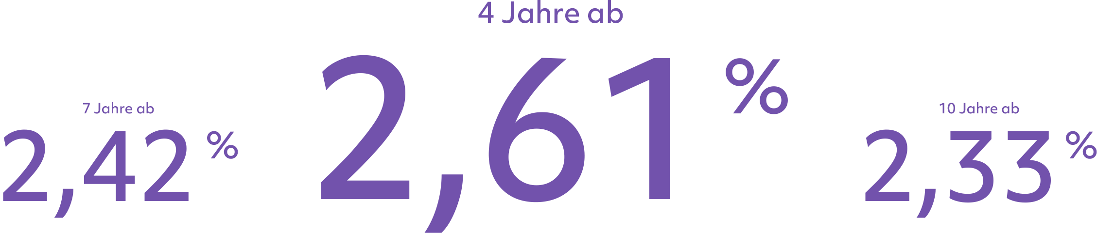 Deutsch: 4 Jahre ab 2,55%, 7 Jahre ab 2,47% und 10 Jahre ab 2,43%; Französisch: 4 ans à partir de 2,55 %, 7 ans à partir de 2,47% et 10 ans à partir de 2,43%